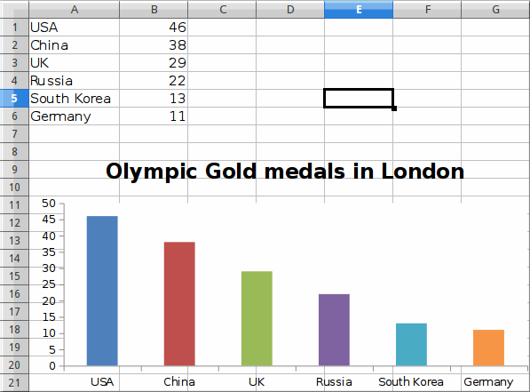 Bar chart