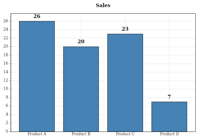 Bar chart