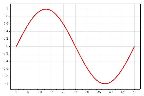 Line chart