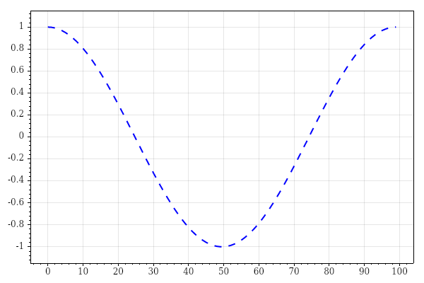 Dashed line chart