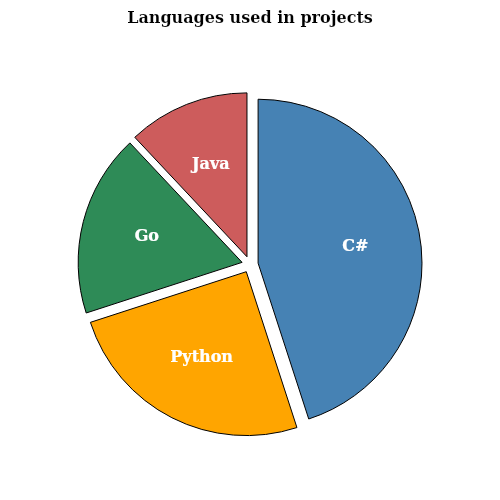 Pie chart
