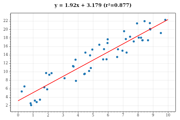 Scatter plot with a regression line