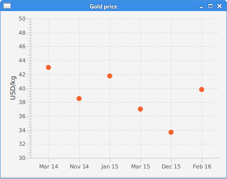 ScatterChart