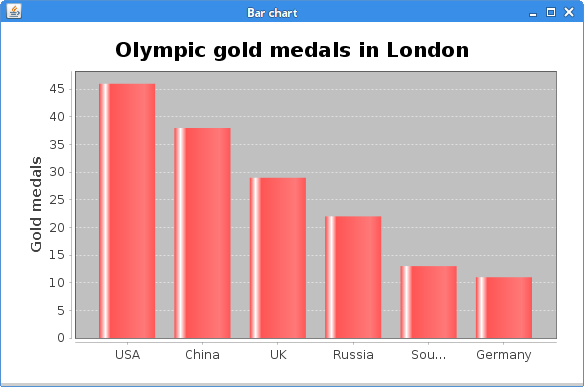 Bar chart