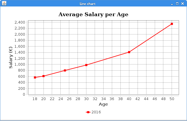 Line chart with JFreeChart